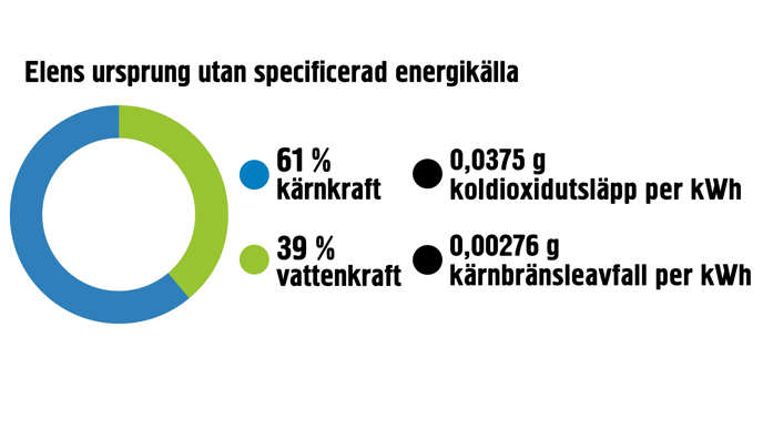 Elens ursprung utan specificerad energikälla. 61 % kärnkraft. 39 % vattenkraft. 0,0375 g koldioxidutsläpp per kWh. 0,00276 g kärnbränsleavfall per kWh.